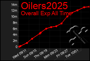 Total Graph of Oilers2025