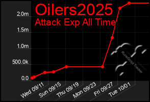 Total Graph of Oilers2025