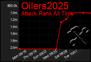 Total Graph of Oilers2025