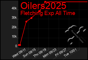 Total Graph of Oilers2025