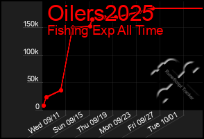 Total Graph of Oilers2025