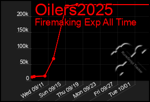 Total Graph of Oilers2025