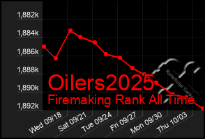 Total Graph of Oilers2025