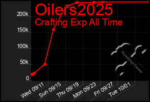 Total Graph of Oilers2025