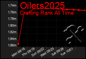 Total Graph of Oilers2025