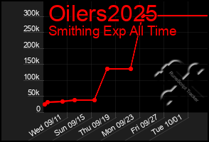 Total Graph of Oilers2025