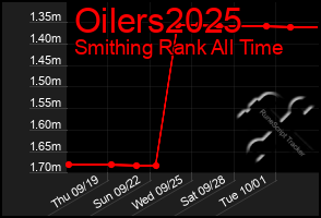 Total Graph of Oilers2025