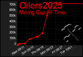 Total Graph of Oilers2025