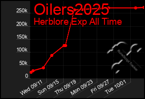 Total Graph of Oilers2025