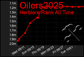 Total Graph of Oilers2025