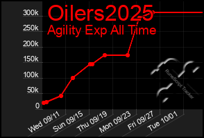 Total Graph of Oilers2025