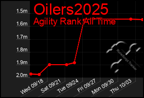 Total Graph of Oilers2025