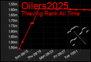 Total Graph of Oilers2025