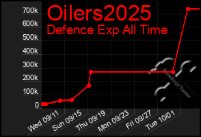 Total Graph of Oilers2025