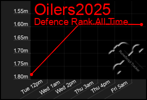 Total Graph of Oilers2025