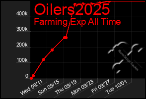 Total Graph of Oilers2025