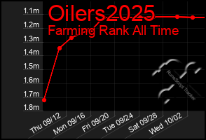 Total Graph of Oilers2025