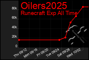 Total Graph of Oilers2025