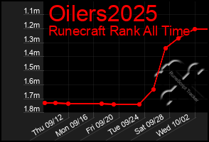 Total Graph of Oilers2025