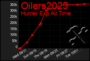 Total Graph of Oilers2025