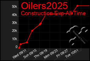 Total Graph of Oilers2025