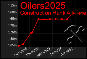 Total Graph of Oilers2025