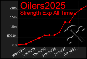 Total Graph of Oilers2025