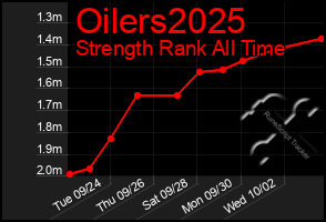 Total Graph of Oilers2025