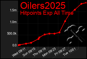 Total Graph of Oilers2025