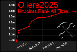 Total Graph of Oilers2025