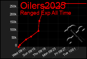 Total Graph of Oilers2025