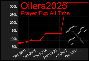 Total Graph of Oilers2025