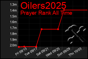 Total Graph of Oilers2025