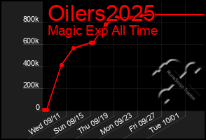 Total Graph of Oilers2025