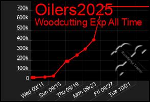 Total Graph of Oilers2025