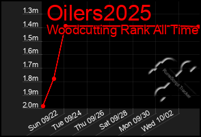 Total Graph of Oilers2025