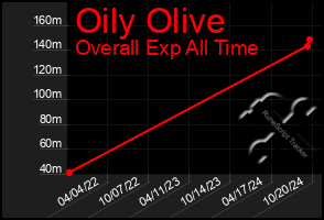 Total Graph of Oily Olive