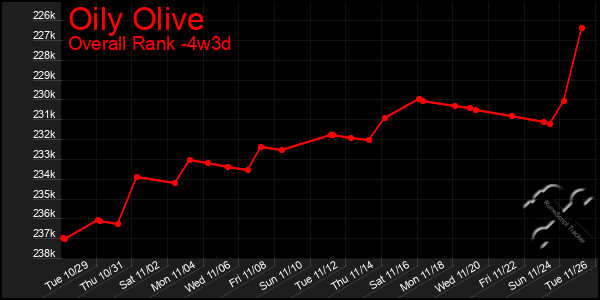 Last 31 Days Graph of Oily Olive