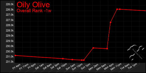 1 Week Graph of Oily Olive