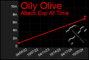 Total Graph of Oily Olive