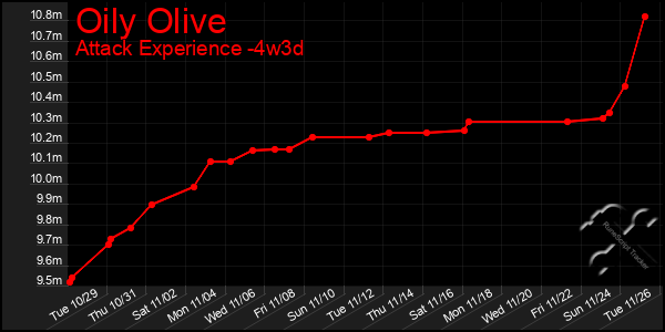 Last 31 Days Graph of Oily Olive