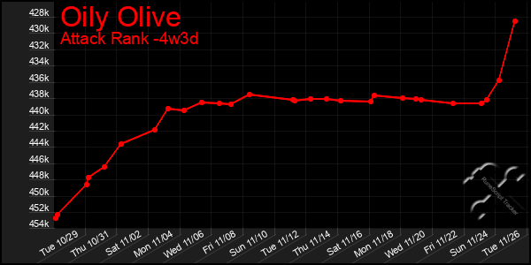 Last 31 Days Graph of Oily Olive