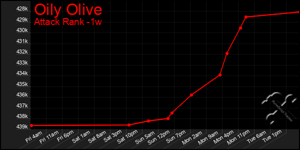 Last 7 Days Graph of Oily Olive