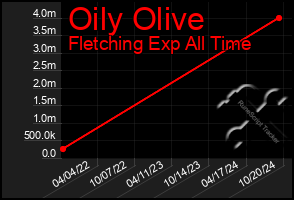 Total Graph of Oily Olive