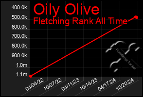 Total Graph of Oily Olive