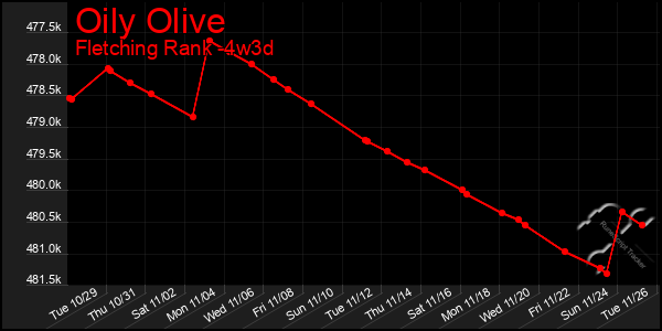 Last 31 Days Graph of Oily Olive