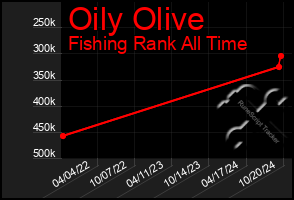 Total Graph of Oily Olive