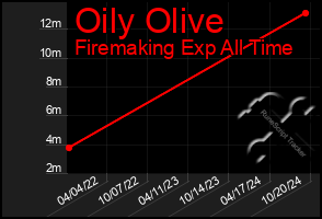 Total Graph of Oily Olive