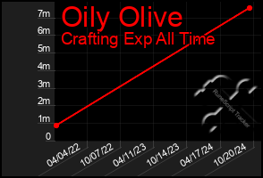 Total Graph of Oily Olive