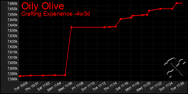 Last 31 Days Graph of Oily Olive